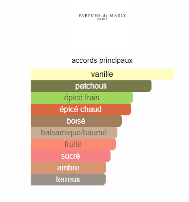 Carlisle Parfums de Marly